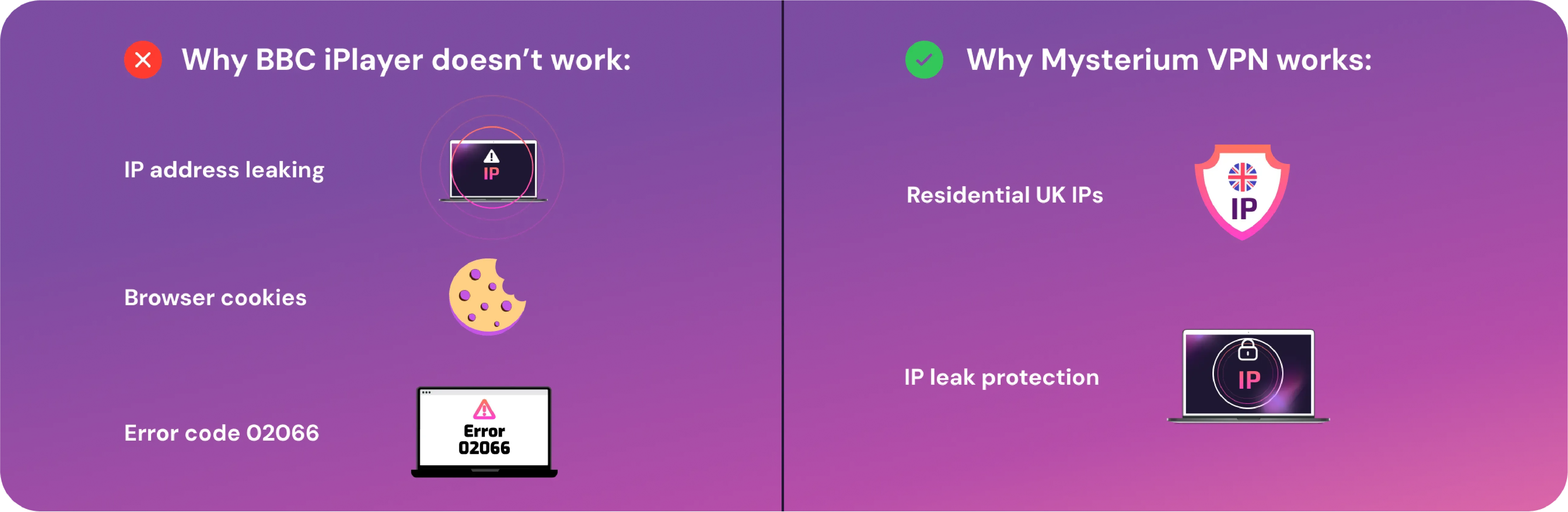Comparison graphic showing why BBC iPlayer doesn’t work with regular VPNs versus why Mysterium VPN works, highlighting IP leaks, cookies, and error codes vs residential UK IPs and IP leak protection."